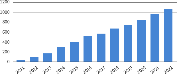 Number of clients