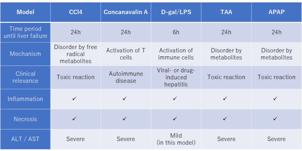 TAA-induced Acute Liver Failure Model, CCl4-induced Acute Liver Failure Model, Concanavalin A-induced Acute Liver Failure Model, APAP-induced Acute Liver Failure Model, D-gal/LPS-induced acute liver failure model - comparison table