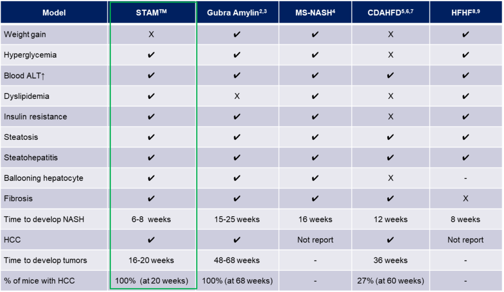 Comparison table of STAM Model with other MASH model mice